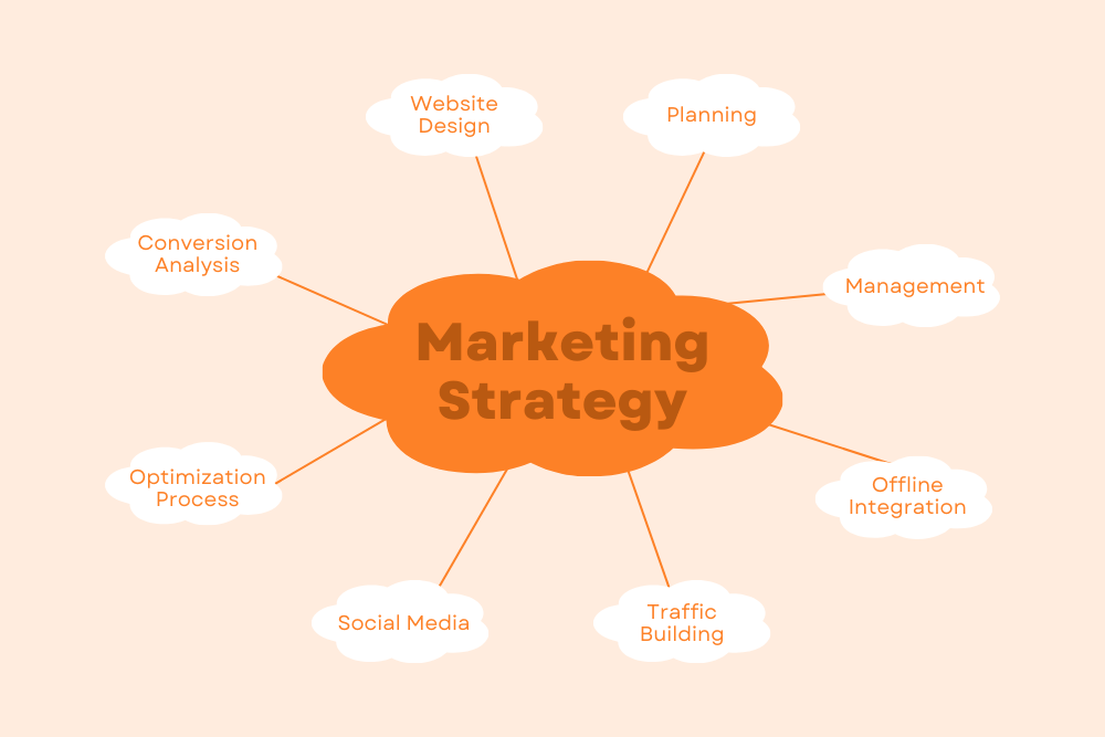 explore all the branches of digital marketing services offer by yeshvi vora
